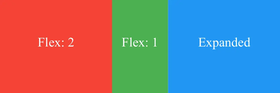 This diagram shows how Flexible and Expanded widgets distribute space within a Row.
©Aharnish.com